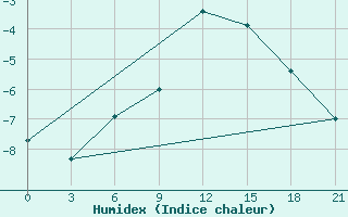 Courbe de l'humidex pour Onega