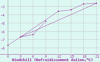 Courbe du refroidissement olien pour Sterlitamak