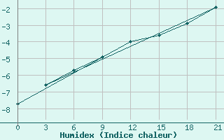 Courbe de l'humidex pour Reboly