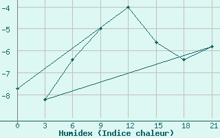 Courbe de l'humidex pour Ai-Petri