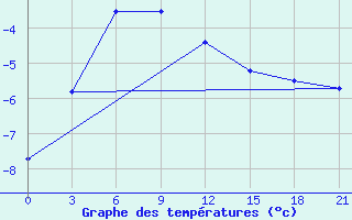 Courbe de tempratures pour Sejaha