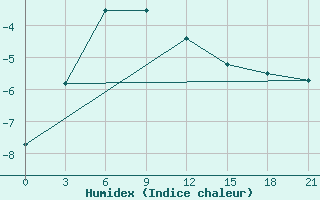 Courbe de l'humidex pour Sejaha