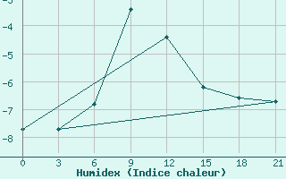 Courbe de l'humidex pour Verhotur'E