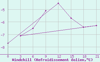 Courbe du refroidissement olien pour Zeleznodorozny