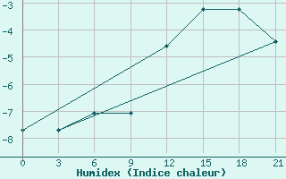 Courbe de l'humidex pour Mourgash