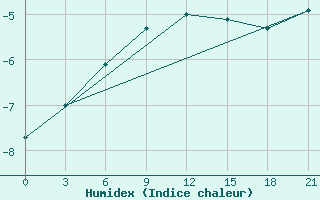 Courbe de l'humidex pour Vjaz'Ma