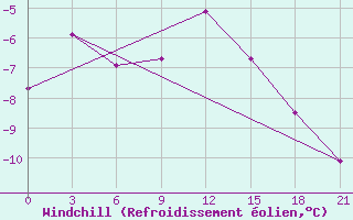 Courbe du refroidissement olien pour Kingisepp