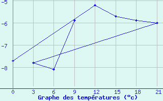 Courbe de tempratures pour Koz