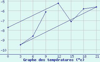 Courbe de tempratures pour Novoannenskij