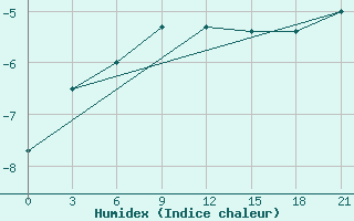 Courbe de l'humidex pour Klin