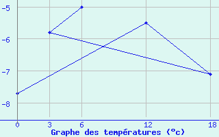 Courbe de tempratures pour Suhana