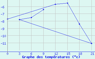 Courbe de tempratures pour Moncegorsk