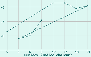 Courbe de l'humidex pour Ostaskov