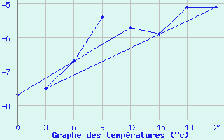 Courbe de tempratures pour Petrun