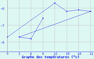 Courbe de tempratures pour Krestcy