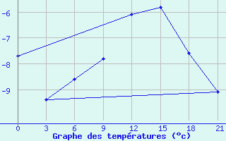 Courbe de tempratures pour Pinsk