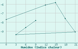 Courbe de l'humidex pour Pinsk