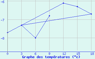 Courbe de tempratures pour Vendinga