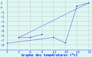 Courbe de tempratures pour Kovda