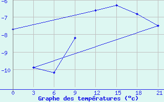 Courbe de tempratures pour Lebedev Ilovlya