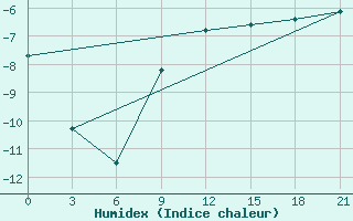 Courbe de l'humidex pour Severodvinsk