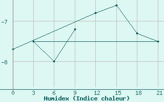 Courbe de l'humidex pour Vladimir