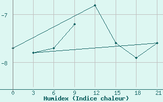 Courbe de l'humidex pour Sumy