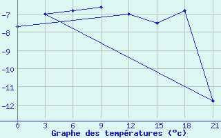 Courbe de tempratures pour Segeza