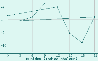 Courbe de l'humidex pour Nar'Jan-Mar