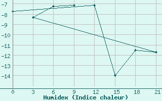 Courbe de l'humidex pour Nizhnyj Tagil