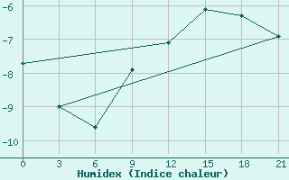 Courbe de l'humidex pour Birsk