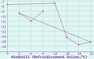 Courbe du refroidissement olien pour Perm