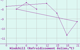 Courbe du refroidissement olien pour Novyj Ushtogan