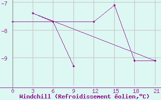 Courbe du refroidissement olien pour Severodvinsk