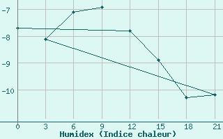 Courbe de l'humidex pour Kazym River