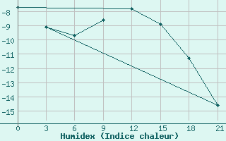 Courbe de l'humidex pour Apatitovaya