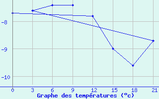 Courbe de tempratures pour Buhta Ambarcik