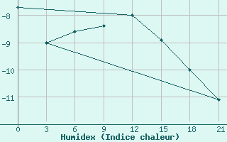 Courbe de l'humidex pour Vinnytsia