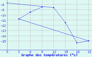 Courbe de tempratures pour Krasnoscel