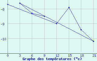 Courbe de tempratures pour Mussala Top / Sommet