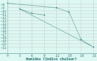 Courbe de l'humidex pour Reboly