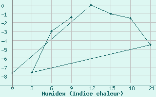 Courbe de l'humidex pour Umba