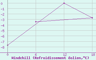 Courbe du refroidissement olien pour Apatitovaya