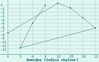 Courbe de l'humidex pour Kalevala