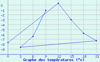 Courbe de tempratures pour Yusta