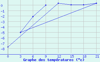 Courbe de tempratures pour Balasov