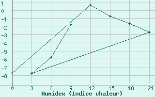 Courbe de l'humidex pour Rjazan