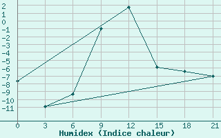 Courbe de l'humidex pour Sumy