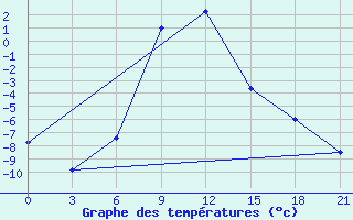 Courbe de tempratures pour Iki-Burul