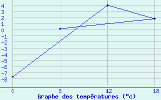 Courbe de tempratures pour Apatitovaya